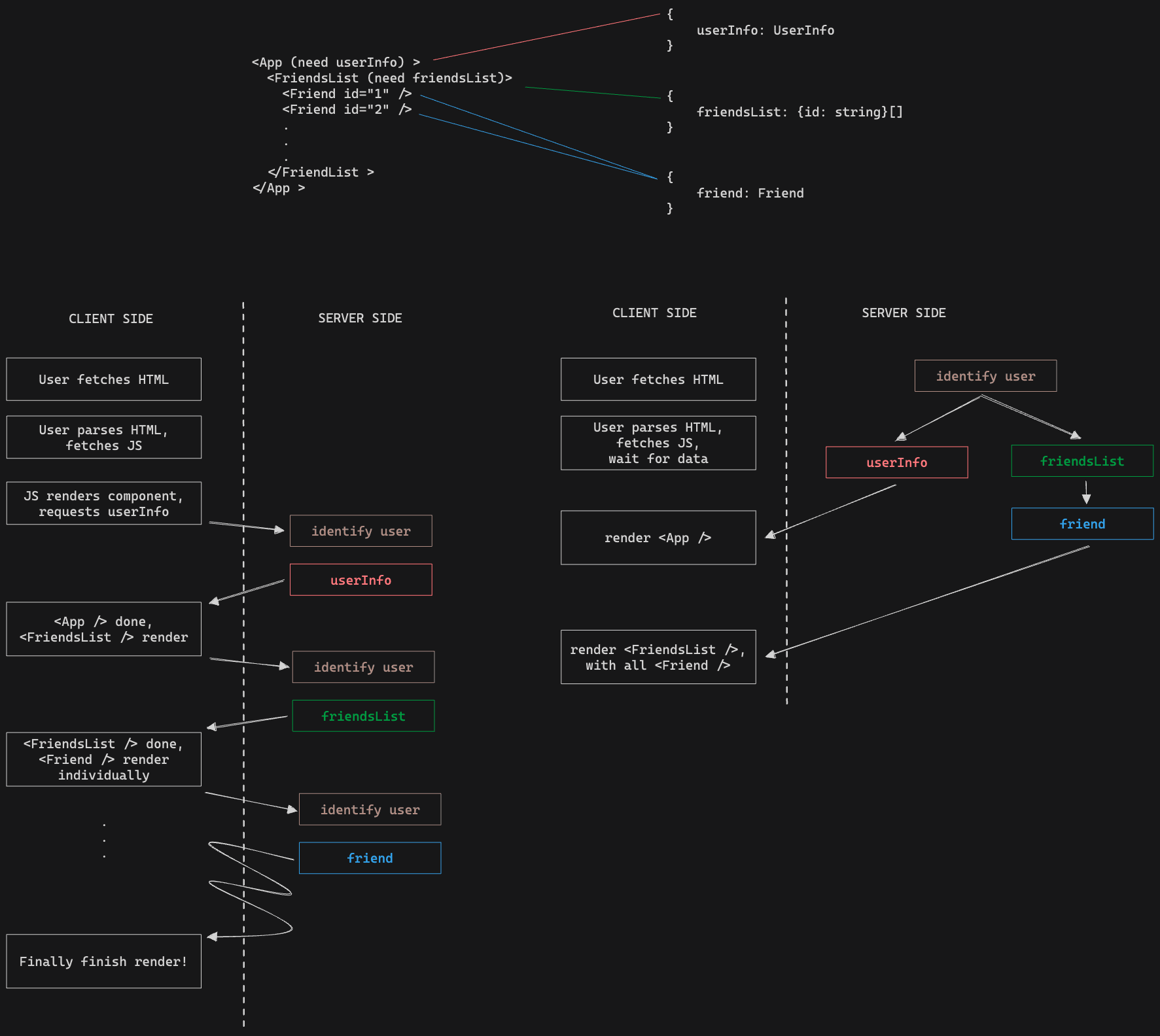 example for fetch-on-render v.s. render-as-you-fetch