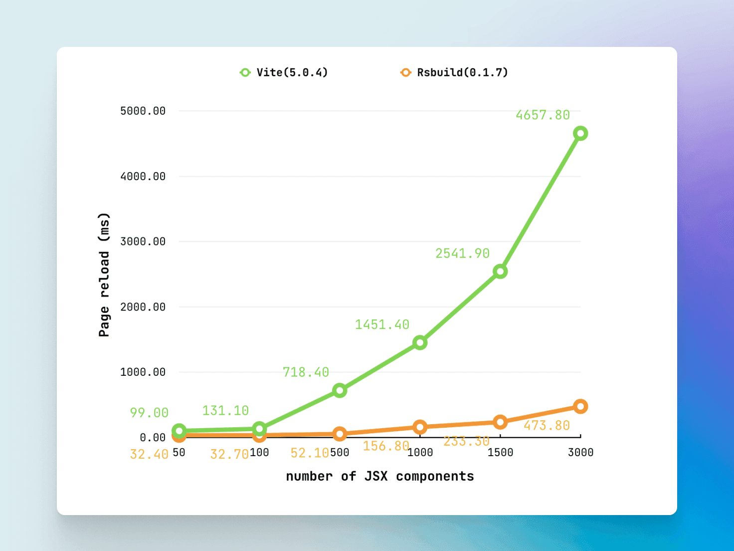 page reload time compare for vite and rsbuild